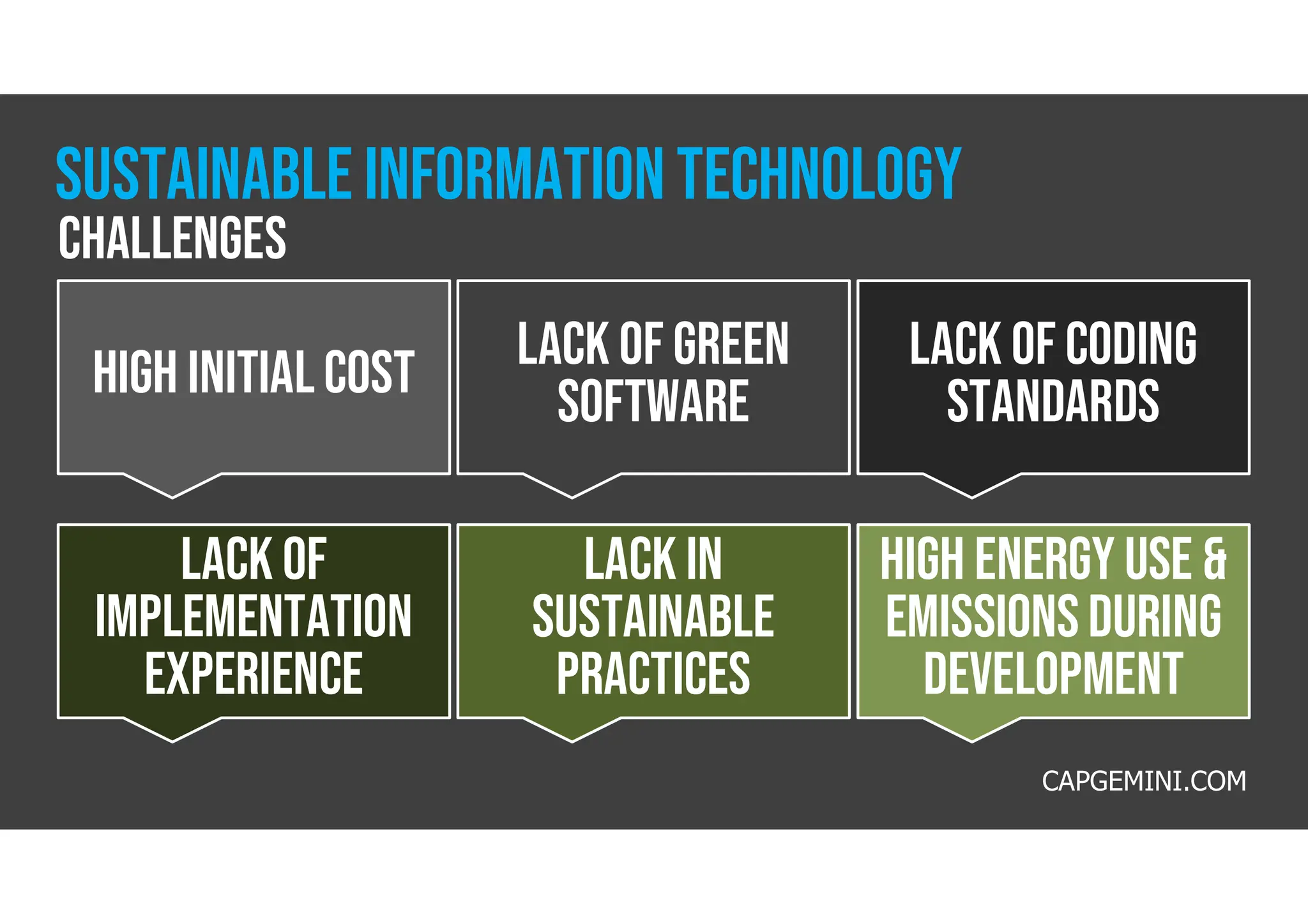 SUSTAINABLE information technology
Challenges
HIGH initialcost
LACK IN
Sustainable
practices
lack of green
software
LACK of
implementation
experience
LACK OF CODING
STANDARDS
High energy use &
emissionsduring
development
CAPGEMINI.COM
 