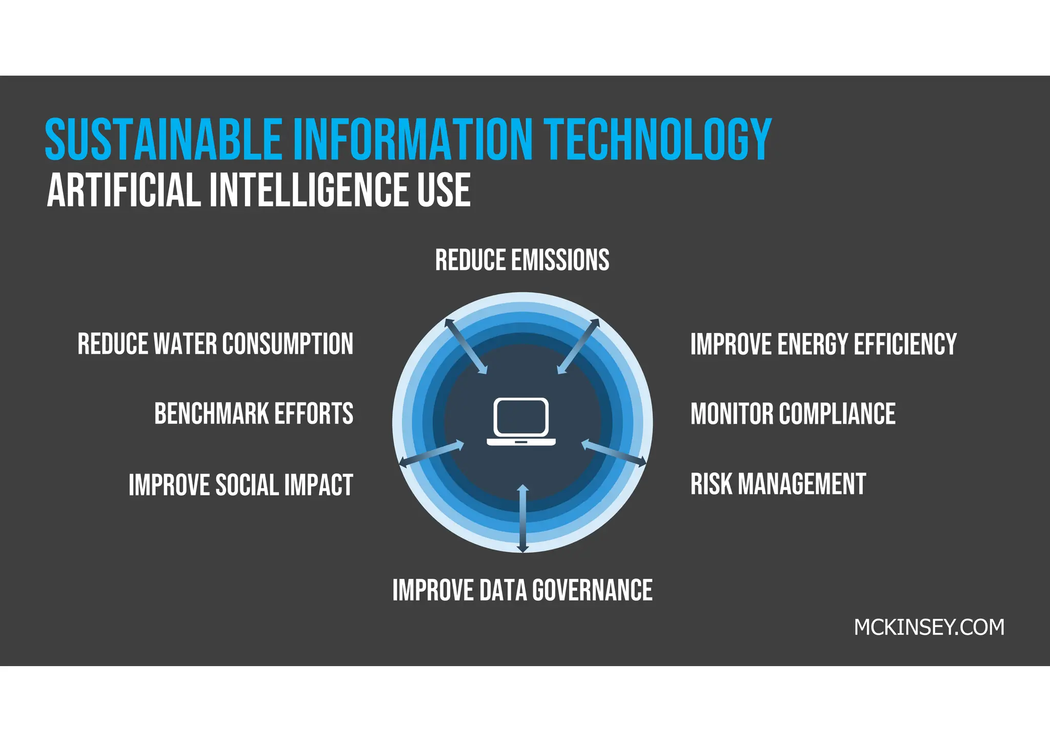 SUSTAINABLE information technology
Improve energy efficiency
Monitor compliance
reducewaterconsumption
Benchmark efforts
Improve social impact
Improve DATAgovernance
risk MANAGEMENT
Reduceemissions
Artificial intelligenceuse
MCKINSEY.COM
 