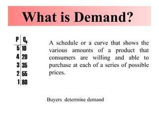 5 4 3 2 1 10 20 35 55 80 A schedule or a curve that shows the various amounts of a product that consumers are willing and able to purchase at each of a series of possible prices. What is Demand?  Buyers  determine demand P Q D 