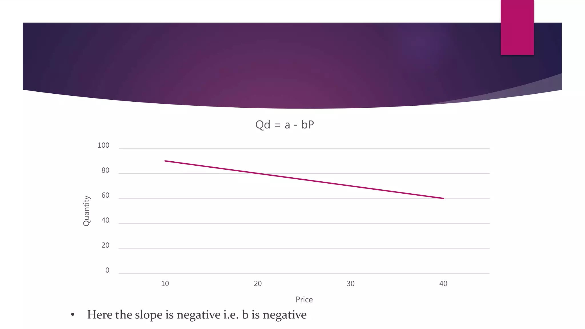 0
20
40
60
80
100
10 20 30 40
Quantity
Price
Qd = a - bP
• Here the slope is negative i.e. b is negative
 