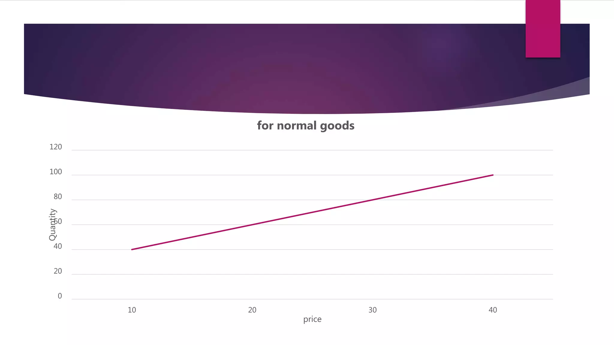 0
20
40
60
80
100
120
10 20 30 40
Quantity
price
for normal goods
 