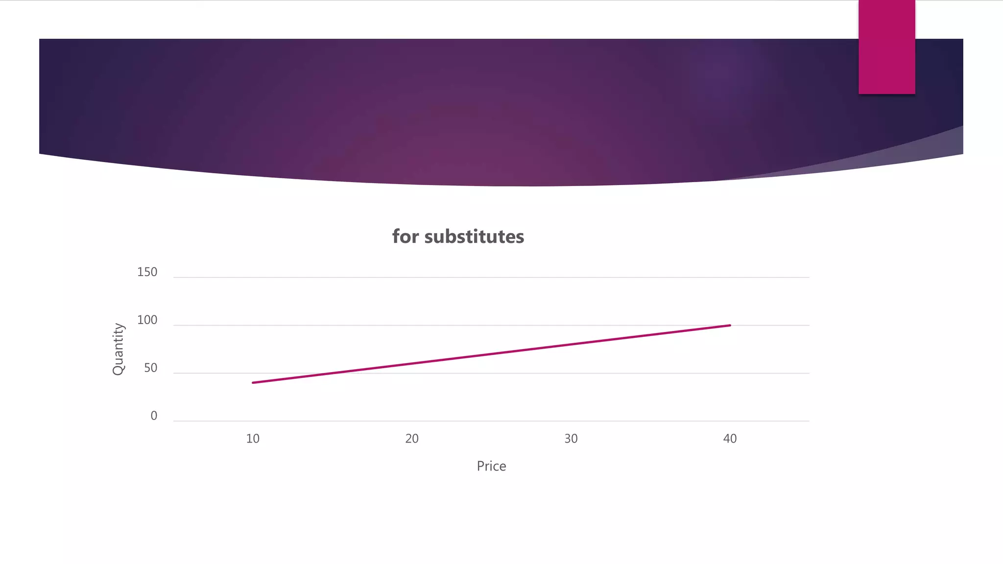 0
50
100
150
10 20 30 40
Quantity
Price
for substitutes
 