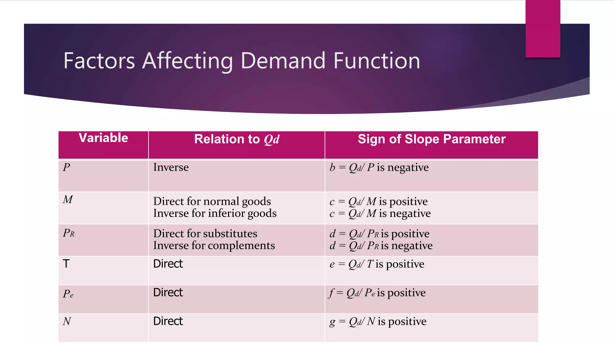 Variable Relation to Qd Sign of Slope Parameter
P Inverse b = Qd/ P is negative
M Direct for normal goods
Inverse for inferior goods
c = Qd/ M is positive
c = Qd/ M is negative
PR Direct for substitutes
Inverse for complements
d = Qd/ PR is positive
d = Qd/ PR is negative
T Direct e = Qd/ T is positive
Pe Direct f = Qd/ Pe is positive
N Direct g = Qd/ N is positive
Factors Affecting Demand Function
 