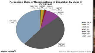 Demonetisation Graph Economics demonetization presentation | PPTX