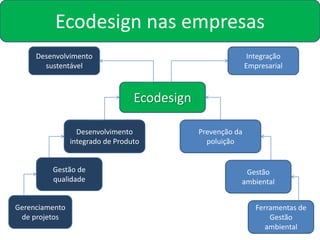 Ecodesign nas empresas
     Desenvolvimento                                          Integração
       sustentável                                           Empresarial



                                  Ecodesign

                  Desenvolvimento             Prevenção da
                integrado de Produto            poluição


         Gestão de                                        Gestão
         qualidade                                       ambiental


Gerenciamento                                                   Ferramentas de
 de projetos                                                        Gestão
                                                                   ambiental
 