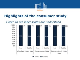Highlights of the consumer study
•Green to red label scales are understood
 