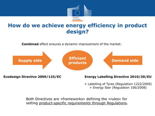 How do we achieve energy efficiency in product
design?
Ecodesign Directive 2009/125/EC
Both Directives are «frameworks» defining the «rules» for
setting product-specific requirements through Regulations.
Efficient
products
Supply side Demand side
Energy Labelling Directive 2010/30/EU
+ Labelling of Tyres (Regulation 1222/2009)
+ Energy Star (Regulation 106/2008)
Combined effect ensures a dynamic improvement of the market:
 