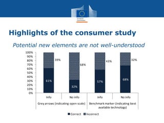 Highlights of the consumer study
•Potential new elements are not well-understood
61%
32%
57%
68%
39%
68%
43% 32%
0%
10%
20%
30%
40%
50%
60%
70%
80%
90%
100%
Info No info Info No info
Grey arrows (indicating open scale) Benchmark marker (indicating best
available technology)
Correct Incorrect
 