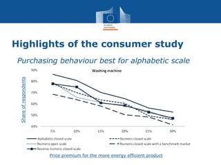 Highlights of the consumer study
•Purchasing behaviour best for alphabetic scale
Share
of
respondents
Price premium for the more energy efficient product
 