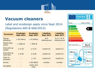 Vacuum cleaners
Label and ecodesign apply since Sept 2014
(Regulations 665 & 666/2013)
Parameter
Ecodesign
Sept 2014
Ecodesign
Sept 2017
Labelling
Sept 2014
Labelling
Sept 2017
Energy
efficiency
< 62 kWh/y < 43 kWh/y
A-G
+kWh/annum
A+++ to D
+kWh/annum
Rated input
power
< 1600 W < 900 W - -
Dust pick-up
carpet
≥ 0.70 ≥ 0.75 small A-G small A-G
Dust pick-up
hard floor
≥ 0.95 ≥ 0.98 small A-G small A-G
Dust re-
emission
- ≤ 1% small A-G small A-G
Sound - ≤ 80 dB(A) number number
Durability -
motor and
hose
- -
 