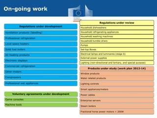 Regulations under development
Ventilation products (labelling)
Professional refrigeration
Local space heaters
Solid fuel boilers
Air heating products
Electronic displays
Commercial refrigeration
Other motors
Compressors
Professional wet appliances
Regulations under review
Household dishwashers
Household refrigerating appliances
Household washing machines
Household tumble driers
Pumps
Set-top Boxes
Electrical lamps and luminaires (stage 6)
External power supplies
Lighting (non-directional and tertiary, and special purpose)
Products under study (work plan 2012-14)
Window products
Water related products
Lighting controls
Smart appliances/meters
Power cables
Enterprise servers
Steam boilers
Fractional horse power motors < 200W
On-going work
Voluntary agreements under development
Game consoles
Machine tools
 