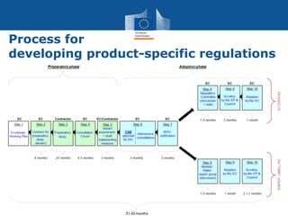 Process for
developing product-specific regulations
 