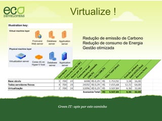 Virtualize !Redução de emissão de CarbonoRedução de consumo de EnergiaGestão otimizada