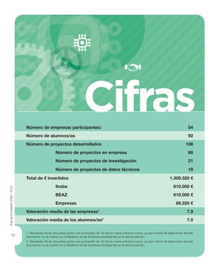 Cifras
1. Resultados de las encuestas (sobre una puntuación de 10) de los nueve primeros cursos, ya que a fecha de elaboración de este
documento no se cuenta con el feedback de las empresas participantes en la décima edición.
2. Resultados de las encuestas (sobre una puntuación de 10) de los nueve primeros cursos, ya que a fecha de elaboración de este
documento no se cuenta con el feedback de las empresas participantes en la décima edición.
Número de empresas participantes: 54
Número de alumnos/as 92
Número de proyectos desarrollados 108
Número de proyectos en empresa 68
Número de proyectos de investigación 21
Número de proyectos de datos técnicos 19
Total de € invertidos 1.309.320 €
Ihobe 610.000 €
BEAZ 610.000 €
Empresas 89.320 €
Valoración media de las empresas1
7.9
Valoración media de los alumnos/as2
7.0
12
AuladeEcodiseño2002-2012
 