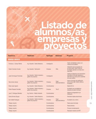 2002-2003
Alumno/a Titulación Tipología Empresa Proyecto
Francisco J. Campo Rámila Ing. Industrial - Diseño Mecánico Investigación  
Diseño de Mobiliario urbano con
criterios de Ecodiseño
Rubén Carnerero Acosta Ing. Industrial - Fabricación Empresa Oﬁta
Adaptación de los requisitos de
la norma UNE 150301:2003 en
Ecodiseño aplicado a la mesa de la
línea NOA
Javier Domínguez Fernández
Ing. Industrial - Diseño industrial y
gestión de proyectos
Investigación
Gestión de Residuos de la demolición
del ediﬁcio B Escuela Ingenieros y
alternativa de construcción sostenible
de nuevo ediﬁcio
Raúl Jimeno García
Ing. Industrial - Diseño industrial y
gestión de proyectos
Empresa
Fagor
Electrodomésticos
Apoyo al proceso de certiﬁcación
de la norma UNE 150301:2003 en
Ecodiseño
Borja López Aguirre Ing. Industrial - Diseño Mecánico Ecoindicadores Batería Ni-Cd
Rubén Requejo González
Ing. Industrial - Diseño industrial y
gestión de proyectos
Empresa Tres D
Ecodiseño de una plataforma
elevadora de plano inclinado
Juan C. Rodríguez Beneitez Ing. Químico – Medio Ambiente Ecoindicadores
Sistema de degradación por
ﬁoﬁltración
Gorka Romero Burgos Ing. Industrial - Diseño Mecánico Ecoindicadores Reciclado tarjetas electrónicas
Ibon Vadillo Rodríguez
Ing. Industrial - Diseño industrial y
gestión de proyectos
Empresa
Fagor
Electrodomésticos
Ecodiseño de un termo
Trabajo conjunto Ecoindicadores Resina epoxi-bromada
Trabajo conjunto Ecoindicadores Resina fenólica
Trabajo conjunto Ecoindicadores Proceso de estampación
Trabajo conjunto Ecoindicadores Reciclado mecánico de PET
13
Listado de
alumnos/as,
empresas y
proyectos
AuladeEcodiseño2002-2012
 