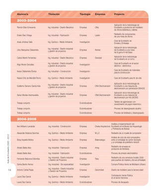 14
2003-2004
2004-2005
Ramón Elías Echeverría Ing. Industrial - Diseño Mecánico Empresa Oﬁta
Aplicación de la metodología de
Ecodiseño a productos de mobiliario
de oﬁcina (biblioteca y sillería)
Eneko Díez Ortega Ing. Industrial - Fabricación Empresa Laster
Rediseño de componentes
de una mesa de oﬁcina
Anaís Jiménez Valle Ing. Químico – Medio Ambiente Investigación
Guía de Ecodiseño de
Envase y Embalaje
Urko Marquínez Olabarrieta
Ing. Industrial - Diseño industrial
y gestión de proyectos
Empresa Kemen
Aplicación de la metodología
de Ecodiseño a una mesa
de la gama K-net Basic
Carlos Martín Fernández Ing. Industrial - Diseño Mecánico Empresa Danobat
Aplicación de la metodología
de Ecodiseño en un torno
Iñigo Morán González
Ing. Industrial - Diseño industrial
y gestión de proyectos
Investigación
Guía de Ecodiseño en el sector
eléctrico - electrónico
Itxaso Olabarrieta Elordui Ing. Industrial – Construcción Investigación
Guía de Ecodiseño de materiales
para la construcción
Naiara Ortiz de Mendíbil Romo Ing. Químico – Medio Ambiente Investigación Guía de Ecodiseño para ﬁn de vida
Guillermo Serrano García-Inés
Ing. Industrial - Diseño industrial
y gestión de proyectos
Empresa ONA Electroerosión
Aplicación de la metodología de
Ecodiseño a una máquina de
electroerosión por penetración (NX400)
Saioa Villodas Arechavaleta
Ing. Industrial - Diseño industrial
y gestión de proyectos
Empresa ONA Electroerosión
Aplicación de la metodología de
Ecodiseño a una máquina de
electroerosión por hilo (AE300)
Trabajo conjunto Ecoindicadores
Tablero de aglomerado con
revestimiento de papel melamínico
Trabajo conjunto Ecoindicadores Proceso de desengrasado alcalino
Trabajo conjunto Ecoindicadores Proceso de fosfatado y desengrasado
Alumno/a Titulación Tipología Empresa Proyecto
Iker Añibarro Larrabide Ing. Industrial - Construcción Empresa Oneka Arquitectura
Análisis e implementación del
Ecodiseño en el Mueso de Arqueología
y Prehistoria de Bizkaia
Alexander Ardanza Sanchez Ing. Químico – Medio Ambiente Empresa M y Z Rediseño de un muelle de compresión
Borja Azpeitia Molina Ing. Químico – Medio Ambiente Empresa Balenzategui
Análisis de ciclo de vida comparativo
entre un embalaje de cartón reciclado
y un embalaje de polietileno retráctil
Arkaitz Beitia Abio Ing. Industrial - Fabricación Empresa Amig
Rediseño de envases en
productos de ferretería
Arkaitz Beitia Abio Ing. Industrial - Fabricación Ecoindicadores Proceso de pintado electrostático
Fernando Belzunce Estomba
Ing. Industrial - Diseño industrial
y Gestión de Proyectos
Empresa Tesa
Rediseño de una cerradura modelo 2030
para puertas de madera y de sus embalajes
Gorka Benito Alonso Ing. Industrial – Sin especialidad Investigación Compra Pública Verde de Mobiliario Urbano
Antonio Cañas Rojas
Ing. Industrial – Diseño Industrial
y Gestión de Proyectos
Empresa Geromobel Diseño de mobiliario para la tercera edad
Laura Díaz García Ing. Químico – Medio Ambiente Investigación
Contratación Verde Pública
en el sector Servicios
Laura Díaz García Ing. Químico – Medio Ambiente Ecoindicadores Proceso de decapado
AuladeEcodiseño2002-2012
 