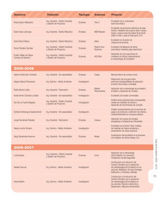 15
Alumno/a Titulación Tipología Empresa Proyecto
2005-2006
Borja Dopico Massobiro
Ing. Industrial - Diseño industrial
y Gestión de Proyectos
Empresa Tres D
Ecodiseño de un entrenador
solar fotovoltaico
Eider Garay Llamosas Ing. Industrial - Diseño Mecánico Empresa ABB-Niessen
Ecodiseño de productos eléctricos de baja
tensión. Rediseño de la gama Stylo: nuevas
teclas y marcos para las bases de enchufe
2288 y 8188, y para el interruptor 2101
Asier Ibarra Palacio Ing. Industrial - Diseño Mecánico Empresa Ideko
Ecodiseño en el sector de
máquina-herramienta
Rocío Pandelo Quintela
Ing. Industrial – Diseño Industrial
y Gestión de Proyectos
Empresa
Telvent-Arce
Sistemas
Ecodiseño de Máquina de Venta
automática mediante pago electrónico
EneKo Vallejo de Olejua
Hurtado de Saracho
Ing. Industrial – Diseño Industrial
y Gestión de Proyectos
Empresa AGV-Bior
Desarrollo de una nueva línea de
mobiliario de oﬁcina implementando
la metodología de Ecodiseño
Xabier Andrés San Cristobal Ing. Industrial – Sin especialidad Empresa Cespa Manual interno de compra verde
Nagore Baena Presmanes Ing. Químico – Medio Ambiente Investigación
Elaboración de una guía sobre
polímeros biodegradables de aplicación
al sector del envase y embalaje
Pablo Barrios Ureta Ing. Industrial - Fabricación Empresa
Bellota
Herramientas
Aplicación de la metodología de ecodiseño
al diseño y desarrollo de cinceles
Koldo Aimar Colorado Larrabe Ing. Industrial – Sin especialidad Investigación Ecodiseño de locales comerciales
Iker De La Fuente Magaña
Ing. Industrial - Diseño industrial
y Gestión de Proyectos
Investigación
Análisis de las adquisiciones empresariales
verdes de mobiliario de oﬁcina y
desarrollo de herramientas de consulta
Dorleta Ertzibengoa Gaztelumendi Ing. Industrial – Sin especialidad Investigación
Análisis medioambiental de los sectores de
papel y de vehículos y deﬁnición de criterios
medioambientales en compras públicas
Jorge Fernández Paredes Ing. Industrial - Fabricación Empresa Cavaca
Aplicación de nuevas tecnologías
energéticas a instalaciones industriales
Naiara Loroño Simarro Ing. Químico – Medio Ambiente Investigación
Ecodiseño en el Sector Textil. Análisis
de medidas de mejora ambiental y
presentación de casos prácticos
Sergi Santamaría Invernon Ing. Industrial – Sin especialidad Empresa Akaba
Implantación del ecodiseño en la empresa
de mobiliario de oﬁcina Akaba, S.A.
2006-2007
Lorea Navea
Ing. Industrial – Diseño industrial
y Gestión de Proyectos
Empresa Ucem
Aplicación de la metodología
del Ecodiseño a la cerradura
multipuntos de alta seguridad
Natalia Pascual Ing. Químico – Medio Ambiente Investigación
Contribución a la reducción del
Cambio Climático por la aplicación
de metodologías de Ecodiseño en los
sectores: Mobiliario, Envase-Embalaje,
Ediﬁcación y Ferretería y Menaje
Ainara Martín Ing. Químico – Medio Ambiente Investigación
Contribución a la reducción del
Cambio Climático por la aplicación
de metodologías de Ecodiseño en
los sectores: Eléctrico-electrónico,
Maquinaria y Máquina-Herramienta
AuladeEcodiseño2002-2012
 