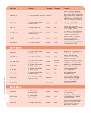 16
Hiart Balziskueta Ing. Telecomunicaciones – Electrónica Investigación
Análisis de los estudios preeliminares
sobre el potencial de mejora ambiental
de los productos según el plan de trabajo
reﬂejado en el documento “Methodology for
the Ecodesign of Energy-Using Products
Directive (MEEuP)”, enmarcado dentro de
la directiva EUP (Energy Using Products)
Oliver Chavez
Ing. Industrial - Diseño industrial
y Gestión de Proyectos
Empresa Akaba Implantación de UNE 150301
Javier Lopez Ing. Industrial – Fabricación Empresa Batz
Aplicación de la metodología de
Ecodiseño para el rediseño de la pedalera
MT W/O OCS (REF 13252873)
Alvaro Morquecho
Ing. Industrial - Diseño industrial
y Gestión de Proyectos
Empresa Ideko
PROLIMA PROJECT: Best environmental
practice manual recommendations for
the European machine tool sector
Aritz Ortiz Ing. Industrial – Fabricación Empresa Ikertia
Análisis de ciclo de vida simpliﬁcado
de envolvente monobloque de
hormigón prefabricado para PFU-3
Monica Velasco Ing. Industrial – Fabricación Empresa Zayer
Aplicación de la metodología de Ecodiseño
a la fresadora MEMPHIS 5000
2007-2008
2008-2009
Alumno/a Titulación Tipología Empresa Proyecto
Unai González
Ing. Industrial - Diseño Industrial
y Gestión de Proyectos
Empresa Arbela
Rediseño de una caja de distribución de
vino con criterios medioambientales
Aitziber Lafuente Ing. Industrial - Construcción Empresa Idom
Desarrollo de una herramienta
para analizar el impacto ambiental
de un proceso constructivo
Maria Teresa Barredo
Ing. Industrial - Diseño Industrial
y Gestión de Proyectos
Empresa
Intermedio
Montajes
Desarrollo de una metodología de trabajo
para el diseño de stands ecodiseñados
Itzal Del hoyo
Ing. Industrial - Diseño Industrial
y Gestión de Proyectos
Empresa Airlan
Rediseño de una central de tratamiento
de aire mediante el ecodiseño
Igor Garagalza
Ing. Industrial - Diseño Industrial
y Gestión de Proyectos
Empresa BSH
Ecodiseño de una plancha de
vapor modelo TDA4610
Roberto Garay
Ing. Industrial - Diseño Industrial
y Gestión de Proyectos
Empresa Biplax
Revisión de la metodología
de Ecodiseño en Biplax
Maialen Loinaz
Ing. Industrial - Diseño Industrial
y Gestión de Proyectos
Investigación
Cálculo de la huella ecológica y la
huella de carbono del Pabellón de
Euskadi en la Expo Zaragoza 2008
Trabajo conjunto Datos Técnicos
Alimentación del portal www.
productosostenible.net
Asier Allende
Ing. Técnico Industrial -
Electrónica Industrial
Empresa ONAPRES
Análisis de Ciclo de Vida de
una prensa hidráulica
Garazi Inunziaga
Ing. Técnico Industrial -
Química Industrial
Empresa Tesa
Realización de una EPD (Environmental
Product Declaration) de la cerradura
Spy Mifare Cil Vec Inox
Endika Leiba Ing. Industrial - Construcción Empresa MaaB
Iraunkor: Desarrollo de una herramienta
para analizar la captación de energía
solar en las ediﬁcaciones a través
de los elementos acristalados
AuladeEcodiseño2002-2012
 