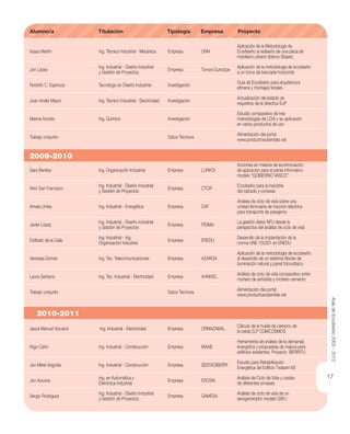 17
2009-2010
Alumno/a Titulación Tipología Empresa Proyecto
Itxaso Martín Ing. Técnico Industrial - Mecánica Empresa ONN
Aplicación de la Metodología de
Ecodiseño al rediseño de una pieza de
mobiliario urbano (banco Sloper).
Jon López
Ing. Industrial - Diseño Industrial
y Gestión de Proyectos
Empresa Tornos Gurutzpe
Aplicación de la metodología de ecodiseño
a un torno de bancada horizontal
Rodolfo C. Espinoza Tecnólogo en Diseño Industrial Investigación
Guía de Ecodiseño para arquitectura
efímera y montajes feriales
Joan Ander Mayor Ing. Técnico Industrial - Electricidad Investigación
Actualización del estado de
requisitos de la directiva EuP
Marina Acosta Ing. Química Investigación
Estudio comparativo de tres
metodologías de LCIA y su aplicación
en varios productos de uso
Trabajo conjunto Datos Técnicos
Alimentación del portal
www.productosostenible.net
2010-2011
Sara Benítez Ing. Organización Industrial Empresa LURKOI
Acciones en materia de ecoinnovación
de aplicación para el panel informativo
modelo “GOBIERNO VASCO”
Aitor San Francisco
Ing. Industrial - Diseño industrial
y Gestión de Proyectos
Empresa CTCR
Ecodiseño para la industria
del calzado y conexas
Amaia Urrela Ing. Industrial - Energética Empresa CAF
Análisis de ciclo de vida sobre una
unidad ferroviaria de tracción eléctrica
para transporte de pasajeros
Javier López
Ing. Industrial - Diseño industrial
y Gestión de Proyectos
Empresa FIDIMA
La gestión delos NFU desde la
perspectiva del análisis de ciclo de vida
Estibaliz de la Calle
Ing. Industrial - Ing.
Organización Industrial
Empresa EREDU
Desarrollo de la implantación de la
norma UNE 150301 en EREDU
Vanessa Gómez Ing. Tec. Telecomunicaciones Empresa AZAROA
Aplicación de la metodología de ecodiseño
al desarrollo de un sistema híbrido de
iluminación natural y panel fotovoltaico
Laura Santano Ing. Tec. Industrial - Electricidad Empresa AHNIVEL
Análisis de ciclo de vida comparativo entre
mortero de anhidrita y mortero cemento
Trabajo conjunto Datos Técnicos
Alimentación del portal
www.productosostenible.net
Jesús Manuel Vizcaíno  Ing. Industrial - Electricidad Empresa ORMAZABAL
Cálculo de la huella de carbono de
la celda 2LP CGMCOSMOS
Iñigo Caño Ing. Industrial - Construcción Empresa MAAB
Herramienta de análisis de la demanda
energética y propuestas de mejora para
ediﬁcios existentes. Proyecto BERRITU
Jon Mikel Angoitia Ing. Industrial - Construcción Empresa SESTAOBERRI
Estudio para Rehabilitación
Energética del Ediﬁcio Txabarri 69
Jon Azcona
Ing. en Automática y
Eletrónica Industrial
Empresa EROSKI
Análisis de Ciclo de Vida y costes
de diferentes envases
Sergio Rodríguez
Ing. Industrial - Diseño Industrial
y Gestión de Proyectos
Empresa GAMESA
Análisis de ciclo de vida de un
aerogenerador modelo G90 I
AuladeEcodiseño2002-2012
 