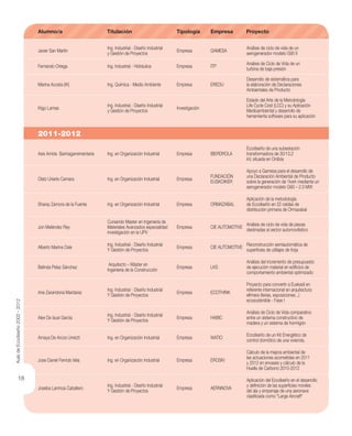 18
Alumno/a Titulación Tipología Empresa Proyecto
2011-2012
Javier San Martín
Ing. Industrial - Diseño Industrial
y Gestión de Proyectos
Empresa GAMESA
Análisis de ciclo de vida de un
aerogenerador modelo G90 II
Fernando Ortega Ing. Industrial - Hidráulica Empresa ITP
Análisis de Ciclo de Vida de un
turbina de baja presión
Marina Acosta (IK) Ing. Química - Medio Ambiente Empresa EREDU
Desarrollo de sistemática para
la elaboración de Declaraciones
Ambientales de Producto
Iñigo Lamas
Ing. Industrial - Diseño Industrial
y Gestión de Proyectos
Investigación
Estado del Arte de la Metodología
Life Cycle Cost (LCC) y su Aplicación
Medioambiental y desarrollo de
herramienta software para su aplicación
Asis Arriola  Barinagarrementeria Ing. en Organización Industrial Empresa IBERDROLA
Ecodiseño de una subestación
transformadora de 30/13,2
kV, situada en Ordizia
Olatz Uriarte Camara Ing. en Organización Industrial Empresa
FUNDACIÓN
EUSKOIKER
Apoyo a Gamesa para el desarrollo de
una Declaración Ambiental de Producto
sobre la generación de 1kwh mediante un
aerogenerador modelo G90 – 2.0 MW
Sharay Zamora de la Fuente Ing. en Organización Industrial Empresa ORMAZABAL
Aplicación de la metodología
de Ecodiseño en 22 celdas de
distribución primaria de Ormazabal
Jon Meléndez Rey
Cursando Master en Ingeniería de
Materiales Avanzados especialidad
investigación en la UPV
Empresa CIE AUTOMOTIVE
Análisis de ciclo de vida de piezas
destinadas al sector automovilístico
Alberto Marina Osle
Ing. Industrial - Diseño Industrial
Y Gestión de Proyectos
Empresa CIE AUTOMOTIVE
Reconstrucción semiautomática de
superﬁcies de utillajes de forja
Belinda Pelaz Sánchez
 Arquitecto – Máster en
Ingeniería de la Construcción
Empresa LKS
Análisis del incremento de presupuesto
de ejecución material en ediﬁcios de
comportamiento ambiental optimizado
Ane Zarandona Mardaraz
Ing. Industrial - Diseño Industrial
Y Gestión de Proyectos
Empresa ECOTHINK
Proyecto para convertir a Euskadi en
referente internacional en arquitectura
efímera (ferias, exposiciones...)
ecosostenible - Fase I
Alex De Isusi García
Ing. Industrial - Diseño Industrial
Y Gestión de Proyectos
Empresa HABIC
Análisis de Ciclo de Vida comparativo
entre un sistema constructivo de
madera y un sistema de hormigón
Amaya De Arcos Urreizti Ing. en Organización Industrial Empresa WATIO
Ecodiseño de un Kit Energético de
control domótico de una vivienda.
Jose Daniel Ferriols Vela Ing. en Organización Industrial Empresa EROSKI
Cálculo de la mejora ambiental de
las actuaciones acometidas en 2011
y 2012 en envases y cálculo de la
Huella de Carbono 2010-2012
Joseba Larrinoa Caballero
Ing. Industrial - Diseño Industrial
Y Gestión de Proyectos
Empresa AERNNOVA
Aplicación del Ecodiseño en el desarrollo
y deﬁnición de las superﬁcies móviles
del ala y empenaje de una aeronave
clasiﬁcada como "Large Aircraft"
AuladeEcodiseño2002-2012
 