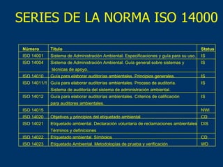 SERIES DE LA NORMA ISO 14000 Número Título Status ISO 14001 Sistema de Administración Ambiental. Especificaciones y guía para su uso. IS ISO 14004 Sistema de Administración Ambiental. Guía general sobre sistemas y   IS   técnicas de apoyo. ISO 14010 Guía para elaborar auditorías ambientales. Principios generales.   IS ISO 14011/1 Guía para elaborar auditorías ambientales. Proceso de auditoría. IS Sistema de auditoría del sistema de administración ambiental. ISO 14012 Guía para elaborar auditorías ambientales. Criterios de calificación IS para auditores ambientales. ISO 14015  NWI ISO 14020 Objetivos y principios del etiquetado ambiental CD ISO 14021 Etiquetado ambiental. Declaración voluntaria de reclamaciones ambientales DIS Términos y definiciones ISO 14022 Etiquetado ambiental. Símbolos CD ISO 14023 Etiquetado Ambiental. Metodologías de prueba y verificación WD 