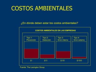 COSTOS AMBIENTALES $10 COSTOS AMBIENTALES EN LAS EMPRESAS ¿En dónde deben estar los costos ambientales? Fuente: The Lexington Group Tipo 1: Prevención Tipo 2: Detección Tipo 3: Error interno Tipo 4: Error externo $1 $100 $1000 