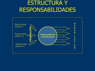 ESTRUCTURA Y RESPONSABILIDADES Respnosable objetivo 1 Responsable objetivo 2 Responsable pbjetivo 3 Responsable de comunicación O R G A N I Z A C I O N Información 