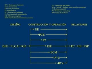 DFE LCA PCE EE EfE P2 ECM 4R’s P+L PC EI GP SP DFE : Diseño para el ambiente LCA: Ciclo de vida GP: Green procurement EE: Ecoeficiencia PCE: Proceso cero emisiones P2: Prevención de la contaminación EfE: Eficiencia energética ECM: Manufactura ambientalmente conciente P+L: Produccion mas limpia 4R’s: Cuatro R’s (Reducir, reusar, reciclar y recuperar) EI: Ecologia industrial PC: Performance contracting SP: Sinergia de productos DISE Ñ O  CONSTRUCCION Y OPERACIÓN  RELACIONES 