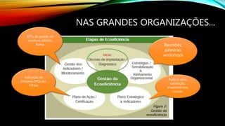 Reuniões,
palestras,
workshops
NAS GRANDES ORGANIZAÇÕES...
Publico alvo,
satisfação,
investimentos,
custos.
KPI’s da gestão de
resíduos sólidos.
Rama.
Aplicação de
Ishikawa,5PQs.Iso.
Ohsas
 