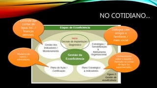 Diálogos com
amigos e
familiares /
meio social
NO COTIDIANO...
Conhecimento
sobre o assunto /
Redução na contas
de água luz,
supermercado...
Controle das
contas de
água, luz.. /
finanças
pessoais.
Mudança de
habito /
admiradores.
 