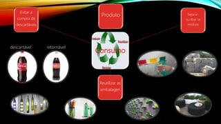 Consumo
Produto Separar:
ou doar os
residuos
Reutilizar as
embalagen
Evitar a
compra de
descartáveis
descartável retornável
 