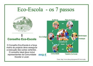Eco-Escola - os 7 passos



               1
 Conselho Eco-Escola

O Conselho Eco-Escola é a força
motriz do projecto deve assegurar
a execução das outras vertentes .
  O concelho ideal deve incluir
 representantes da Comunidade
         Escolar e Local.
                                    Fonte: http://www.abae.pt/programa/EE/inicio.php
 