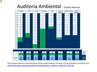 Auditoria Ambiental – Quadro Resumo
               Resíduos          Água        Energia            Transportes        Ruído              Espaços          Biodiversidade       Política
                                                                                                     exteriores                            Ambiental
          1     2      4         3      4    3         4          1       1        o        1         3           4        1          1        1        1
          2     4      4         4      4    4         4          1       1        1        1         0           1        1          1        1        1
          3     4      4         0      4    4         4          1       1        3        4         0           1        1          1        1        1
          4     0      4         3      4    2         4          2       2        4        4         1           1        1          1        0        1
          5     4      6         3      3    3         4          2       2        2        4         1           1        1          1        1        1
          6     2      4         3      3    2         2          1       4        1        4         0           1        0          1        1        1
          7     0      4         2      4    1         1          1       4        2        4         1           1        0          1        0        1
          8     2      4         0      2    0         1          1       3                           0           1        0          1        1        1
          9     2      4         2      2    1         1          0       3                           0           1        1          1        1        1
          10    4      4         4      4    1         1          0       3                           0           1        1          1        1        1
          11    4      4         4      4    0         1          0       3                           1           1
          12    3      4                     1         1          2       3                           4           4
          13    3      4                     0         1          0       3
          14                                 2         3          0       3
          15                                 3         4          0       3
          16                                 2         4          3       3

                               TOTAIS TOTAIS TOTAIS TOTAIS TOTAIS TOTAIS TOTAIS TOTAIS TOTAIS TOTAIS
                28        46     20     30    24           32         9       15       11       18        7           14        7         10        8       10   175
                 6         8      8      8    5             8         6       27       2         4        4            4        0          -        0        -    59

       TOTAL     34       54      28    38    29           40       15        42    13          22      11            18        7         10        8   10 234
         %      62,3             73,7        72,5                  35,7            59,1                61,1                    70,0                80,0    64,3

Para compreenderem o preenchimento deste quadro poderão consultar o Guia de Auditoria Ambiental em:
http://www.abae.pt/programa/EE/documentacao/guia_auditoria_ambiental_2010.pdf
 