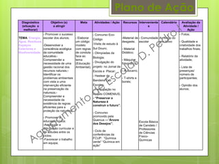 Plano de Ação
Diagnóstico
(situação a
melhorar)
Objetivo (s)
a atingir
Meta Atividades / Ação Recursos Interveniente
s
Calendário Avaliação da
Atividade /
Ação
TEMA: Energia,
Água, Resíduos,
Espaços
Exteriores e
Biodiversidade.
- Promover o sucesso
escolar dos alunos;
-Desenvolver a
consciência ecológica
da comunidade
educativa;-
Compreender a
necessidade de uma
gestão racional dos
recursos naturais;-
Identificar os
problemas ambientais
com vista a uma
intervenção eficiente
na preservação da
natureza;-
Compreender a
necessidade da
existência de regras
eficientes para a
proteção da natureza;
- Promover a
educação cívica;
-Assegurar a
articulação curricular e
de atitudes entre os
ciclos;
-Favorecer o trabalho
em equipa;
- Elaborar
um código
modelo
com regras
de conduta
face ao
tema
(Educação
Ambiental);
- Concurso Eco-
Código
-Visita de estudo à
Sul Douro;
- Olimpíadas da
Biologia;
- Divulgação do
projeto no Jornal da
Escola e Placar;
- Hastear da
Bandeira Eco
Escolas;
- Participação no
Projeto COMENIUS;
- “Preservar a
Natureza é
construir o futuro”;
- Concurso
promovido pela
Quercus —”Árvore
dos Desejos”;
- Ciclo de
conferências da
FCUP: “Química
verde” “Química em
ação”
-Material de
desgaste;
- Material
Didático;
- Máquina
fotográfica;
- Autocarro;
- T-shirts e
bonés;
- Comunidade
escolar
Escola Básica
de Canidelo /
Professores
de Ciências
Físico-
Químicas
Ao longo do
ano letivo
- Fotos;
- Qualidade e
criatividade dos
trabalhos finais;
- Relatório da
atividade;
- Lista de
presenças/
número de
participantes;
- Opinião dos
alunos;
 
