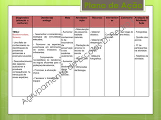 Plano de Ação
Diagnóstico
(situação a
melhorar)
Objetivo (s)
a atingir
Meta Atividades /
Ação
Recursos Intervenient
es
Calendário Avaliação da
Atividade /
Ação
TEMA:
Biodiversidade,
floresta
- Uma falta de
conhecimento na
identificação de
problemas
ambientais e
possíveis soluções;
- Desconhecimento
das espécies
autóctones e
prováveis
consequências na
introdução de
novas espécies;
- Desenvolver a consciência
ecológica da comunidade
educativa;
- Promover as espécies
autóctones em detrimento
de outras invasoras e
infestantes;
- Compreender a
necessidade da existência
de regras eficientes para a
proteção da natureza;
- Promover a educação
cívica;
- Favorecer o trabalho em
equipa;
- Aumentar
o
conhecimen
to da
importância
da
preservaçã
o das
espécies
autóctones;
- Aumentar
a
Biodiversida
de no
recinto
escolar;
- Manutenção
de pequenos
habitats
naturais;
- Plantação de
árvores no
recinto da
escola
- Projeto “ Mil
rios”;
- Olimpíadas
da Biologia;
- Material
didático;
- Material de
desperdício;
- T-Shirts e
bonés;
-Máquina
fotográfica;
-
Comunidade
Escolar;
- Ao longo do
ano letivo;
- Fotografias
- Opinião dos
alunos;
- Nº de
participantes
na atividade;
- Relatório da
atividade;
 