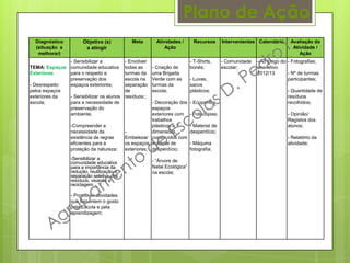 Diagnóstico
(situação a
melhorar)
Objetivo (s)
a atingir
Meta Atividades /
Ação
Recursos Intervenientes Calendário Avaliação da
Atividade /
Ação
TEMA: Espaços
Exteriores
- Desrespeito
pelos espaços
exteriores da
escola;
- Sensibilizar a
comunidade educativa
para o respeito e
preservação dos
espaços exteriores;
- Sensibilizar os alunos
para a necessidade de
preservação do
ambiente;
-Compreender a
necessidade da
existência de regras
eficientes para a
proteção da natureza;
-Sensibilizar a
comunidade educativa
para a importância da
redução, reutilização e
separação seletiva dos
resíduos, visando a
reciclagem;
- Promover atividades
que fomentem o gosto
pela Escola e pela
aprendizagem;
- Envolver
todas as
turmas da
escola na
separação
de
resíduos:;
-
Embelezar
os espaços
exteriores;
- Criação de
uma Brigada
Verde com as
turmas da
escola;
- Decoração dos
espaços
exteriores com
trabalhos
plásticos a 3
dimensões,
construídos com
material de
desperdício;
- “Árvore de
Natal Ecológica”
na escola;
- T-Shirts,
bonés;
- Luvas,
sacos
plásticos;
- Ecopontos;
- Fotocópias;
- Material de
desperdício;
- Máquina
fotografia;
- Comunidade
escolar;
- Ao longo do
ano letivo
2012/13
- Fotografias;
- Nº de turmas
participantes;
- Quantidade de
resíduos
recolhidos;
- Opinião/
Registos dos
alunos;
- Relatório da
atividade;
Plano de Ação
 