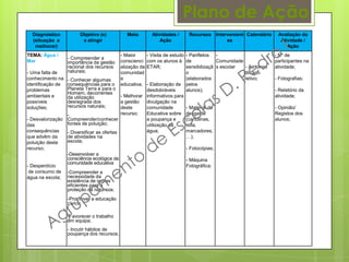 Plano de Ação
Diagnóstico
(situação a
melhorar)
Objetivo (s)
a atingir
Meta Atividades /
Ação
Recursos Intervenient
es
Calendário Avaliação da
Atividade /
Ação
TEMA: Água /
Mar
- Uma falta de
conhecimento na
identificação de
problemas
ambientais e
possíveis
soluções;
- Desvalorização
das
consequências
que advêm da
poluição deste
recurso;
- Desperdício
de consumo de
água na escola;
- Compreender a
importância da gestão
racional dos recursos
naturais;
- Conhecer algumas
consequências para o
Planeta Terra e para o
Homem, decorrentes
da utilização
desregrada dos
recursos naturais;
-
Compreender/conhecer
fontes de poluição;
- Diversificar as ofertas
de atividades na
escola;
-Desenvolver a
consciência ecológica da
comunidade educativa
-Compreender a
necessidade da
existência de regras
eficientes para a
proteção da natureza;
-Promover a educação
cívica;
-Favorecer o trabalho
em equipa;
- Incutir hábitos de
poupança dos recursos;
- Maior
conscienci
alização da
comunidad
e
educativa;
- Melhorar
a gestão
deste
recurso;
- Visita de estudo
com os alunos à
ETAR;
- Elaboração de
desdobráveis
informativos para
divulgação na
comunidade
Educativa sobre
a poupança e
utilização da
água;
- Panfletos
de
sensibilizaçã
o
(elaborados
pelos
alunos);
- Material de
desgaste
(cartolinas,
cola,
marcadores,
…);
- Fotocópias;
- Máquina
Fotográfica;
-
Comunidade
s escolar - Ao longo
do ano
letivo;
- Nº de
participantes na
atividade;
- Fotografias;
- Relatório da
atividade;
- Opinião/
Registos dos
alunos;
 