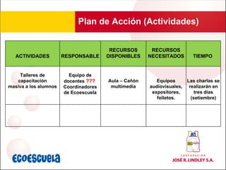 Plan de Acción (Actividades) ACTIVIDADES RESPONSABLE RECURSOS DISPONIBLES RECURSOS NECESITADOS TIEMPO  Talleres de capacitación masiva a los alumnos Equipo de docentes  ???  Coordinadores de Ecoescuela Aula – Cañón multimedia Equipos audiovisuales, expositores, folletos. Las charlas se realizarán en tres días (setiembre) 