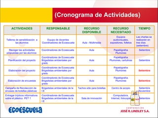 (Cronograma de Actividades) ACTIVIDADES RESPONSABLE RECURSO DISPONIBLE RECURSO NECESITADO TIEMPO Talleres de sensibilización  a las alumnos Equipo de docentes Coordinadores de Ecoescuela Aula - Multimedia Equipos audiovisuales, expositores, folletos Las charlas se realizarán en tres días (setiembre) Recoger las actividades propuestas por las alumnos  Coordinadores de Ecoescuela Aula Papelógrafos Plumones Setiembre Planificación del proyecto Coordinadores de Ecoescuela Brigadistas ambientales por grado Aula Papelógrafos Plumones, cartulinas Setiembre Elaboración del proyecto Coordinadores de Ecoescuela Brigadistas ambientales por grado Aula Papelógrafos Plumones Setiembre Elaboración de encuestas Coordinadores de Ecoescuela Brigadistas ambientales por grado Aula Papelógrafos Plumones Setiembre Campaña de Recolección de envases de botellas plásticas  Brigadistas ambientales de la I.E Tachos sólo para botellas Centro de acopio Setiembre Noviembre Entregar trípticos informativos sobre el plástico  PET 1 Coordinadores de Ecoescuela Brigadistas ambientales de la I.E Sala de innovación Computadora, Internet, fotocopia Setiembre 