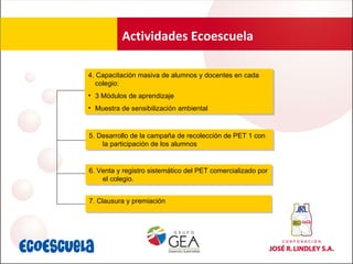 7. Clausura y premiación 4. Capacitación masiva de alumnos y docentes en cada colegio: 3 Módulos de aprendizaje Muestra de sensibilización ambiental Actividades Ecoescuela 5. Desarrollo de la campaña de recolección de PET 1 con la participación de los alumnos 6. Venta y registro sistemático del PET comercializado por el colegio. 