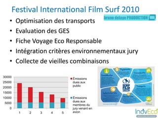 Festival International Film Surf 2010
   •    Optimisation des transports
   •    Evaluation des GES
   •    Fiche Voyage Eco Responsable
   •    Intégration critères environnementaux jury
   •    Collecte de vieilles combinaisons

30000
                             Émissions
25000                        dues aux
                             public
20000
15000
10000                        Émissions
                             dues aux
5000
                             membres du
   0                         jury venant en
         1   2   3   4   5   avion
 