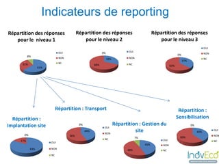 Indicateurs de reporting
Répartition des réponses                  Répartition des réponses                             Répartition des réponses
   pour le niveau 1                           pour le niveau 2                                     pour le niveau 3
                                                                                                                                      OUI
                              OUI                                             OUI
                                                            0%                                                                        NON
                                                                                                                0%
           8%                 NON                                             NON
                                                                 32%                                                                  NC
                                                                                                                     37%
      31%                     NC                                              NC
                                                      68%                                                 63%
                  61%




                             Répartition : Transport                                                             Répartition :
  Répartition :                                                                                                 Sensibilisation
Implantation site                          0%                          Répartition : Gestion du                            0%
                                                             OUI
                                                44%
                                                             NON
                                                                                 site                                           40%
                                                                                                                                            OUI
       0%                           56%                                                                                                     NON
                                                                                    7%                           60%
                                                             NC                                     OUI
     17%                OUI                                                                                                                 NC
                                                                                         45%        NON
            83%         NON                                                  48%                    NC
                        NC
 