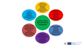 Екосистемив
биологичното
земеделие
Политики:
правителство&
лидерство,
социална
легитимност,
предприемаческа
стратегия
Финанси:
финансов капитал,
микро
кредитиране,
приятели,
семейство,
фондове за рисков
капитал
Култура: видими
успешни
резултати,
иновации,
креативност,
социаленстатус на
предприемача
Подкрепа:
промотиране на
предприемачество
то, техническа
експертиза,
законодателна,
енергийна
Човешки капитал:
квалифициранаи
неквалифицирана
работна ръка,
серийни
предприемачи,
старото поколение
в семейството
Пазари:
потребители,
канали за
дистрибуция,
предприемачески
мрежи
 