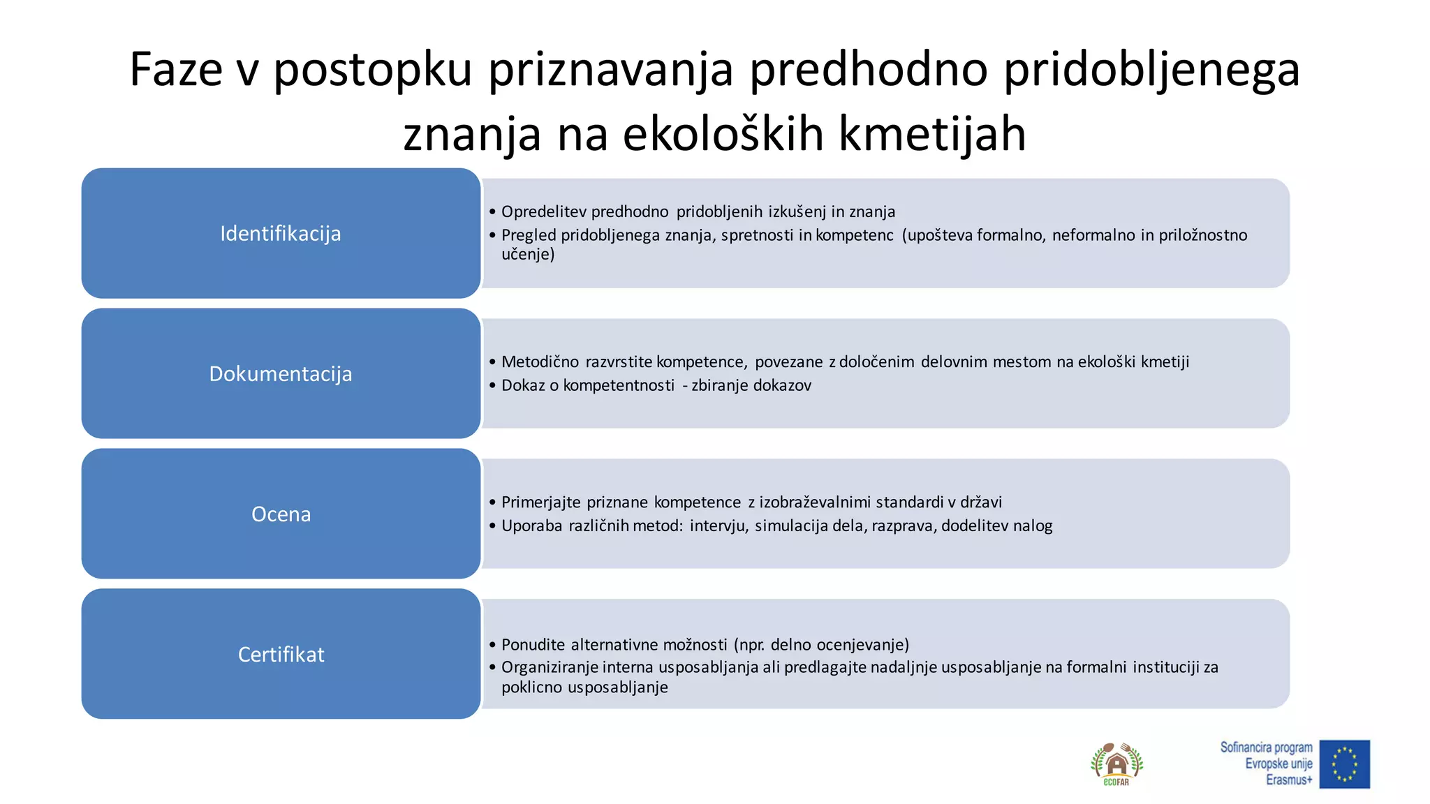 Faze v postopku priznavanja predhodno pridobljenega
znanja na ekoloških kmetijah
• Opredelitev predhodno pridobljenih izkušenj in znanja
• Pregled pridobljenega znanja, spretnosti in kompetenc (upošteva formalno, neformalno in priložnostno
učenje)
Identifikacija
• Metodično razvrstite kompetence, povezane z določenim delovnim mestom na ekološki kmetiji
• Dokaz o kompetentnosti - zbiranje dokazov
Dokumentacija
• Primerjajte priznane kompetence z izobraževalnimi standardi v državi
• Uporaba različnih metod: intervju, simulacija dela, razprava, dodelitev nalog
Ocena
• Ponudite alternativne možnosti (npr. delno ocenjevanje)
• Organiziranje interna usposabljanja ali predlagajte nadaljnje usposabljanje na formalni instituciji za
poklicno usposabljanje
Certifikat
 