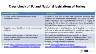 Cross-check of EU and National legislations of Turkey
National Legislations EU Legislations
• Cultural,biologicaland biotechnical control
methods are applied.
• In order to take into account new production methods, new
materials or international commitments, the power to adopt
certain acts should be delegated to the Commission in respect of
enlarging the list of other products closely linked to agriculture
fallingwithin the scope of this Regulation.
• Irrigation water should not cause environmental
pollution.
• Products covered by this Regulation but originating from hunting
or fishing of wild animals should not be considered organic since
their production process cannot be fully controlled.
• Toolsand equipmentused in the harvesting of
organic products should not create ecological
damage and pollution.
• This Regulationshouldapply without prejudice to related
legislation,in particularin the fields of safety of the food chain,
animalhealth and welfare, planthealth, plant reproductive
material, labelingand the environment.
• Source:https://www.mevzuat.gov.tr/mevzuat?Mev
zuatNo=14217&MevzuatTur=7&MevzuatTertip=5
• Source: https://eur-lex.europa.eu/legal-
content/EN/TXT/PDF/?uri=CELEX:32018R0848&from=EN
 