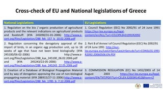 Cross-check of EU and National legislations of Greece
National Legislations EU Legislations
1. Regulation on the bio / organic production of agricultural
products and the relevant indications on agricultural products
and foodstuff: (KYA 245090/31-01-2006) http://www.a-
cert.org/files/Legislation/288_fek_157_b_10.02.2006.pdf
1. Council Regulation (EEC) No 2092/91 of 24 June 1991
https://eur-lex.europa.eu/legal-
content/en/ALL/?uri=CELEX%3A31991R2092
2. Regulation concerning the derogatory approval of the
import of birds, in an organic egg production unit, up to 18
weeks of age that have not been bred biologically: (KYA
245100/06-02-2006) http://www.a-
cert.org/files/Legislation/288_kya_245100_06.02.2006.pdf
and (KYA 245243/22-05-2006) http://www.a-
cert.org/files/Legislation/288_kya_245243_22.05.2006.pdf
2. Part B of Annex I of Council Regulation(EEC) No 2092/91
of 24 June 1991 http://eur-
lex.europa.eu/LexUriServ/LexUriServ.do?uri=CONSLEG:1991
R2092:20060506:EN:PDF
3. Creation of a Database of Biological Propagation Material
and by way of derogation approving the use of non-biological
propagating material: (KYA 288915/27-11-2006) http://www.a-
cert.org/files/Legislation/288_fek_1785_b_7.12.2006.pdf
3. COMMISSION REGULATION (EC) No 1452/2003 of 14
August 2003 https://eur-lex.europa.eu/legal-
content/EN/TXT/PDF/?uri=CELEX:32003R1452&from=LT
 