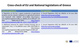 National Legislations EU Legislations
4. Regulation on the bio / organic production of agricultural
products and the relevant indications on agricultural products
and foodstuff: (ΚΥA 336650/ 29-12-2006) http://www.a-
cert.org/files/Legislation/288_ya_336650_29.12.2006.pdf and
(ΚΥΑ 296851/05-07-2007) http://www.a-
cert.org/files/Legislation/288_fek_1114_b_05.07.2007.pdf
4. Council Regulation (EEC) No 2092/91 of 24 June 1991
https://eur-lex.europa.eu/legal-
content/en/ALL/?uri=CELEX%3A31991R2092
5. Additional measures for organic livestock farming, due to
catastrophic fires, in fire-affected areas: (KYA 335273/06-11-
2007) http://www.a-
cert.org/files/Legislation/288_kya335273bg26-10-2007.pdf
and (ΚΥΑ 305814/18-07-2008) http://www.a-
cert.org/files/Legislation/288_1.pdf
5. Council Regulation (EEC) No 2092/91 of 24 June 1991
https://eur-lex.europa.eu/legal-
content/en/ALL/?uri=CELEX%3A31991R2092
Cross-check of EU and National legislations of Greece
 