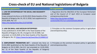 Cross-check of EU and National legislations of Bulgaria
National Legislations EU Legislations
1. LAW ON ENTERPRISESOF THE SOCIAL AND SOLIDARITY
ECONOMY
It was entered into force on 02.05.2019 (State Gazette of the
Republicof Bulgaria,No: 91, 02.11.2018, last supplementon
25.02.2020, No: 17)
https://lex.bg/bg/laws/ldoc/2137187968
1. Regulation (EU) No 346/2013 of the European Parliament
and of the Council of 17 April 2013 on European social
entrepreneurship funds
https://eur-lex.europa.eu/legal-
content/EN/TXT/?uri=celex%3A32013R0346
2. LAW ON SMALL AND MEDIUM ENTERPRISES
It was publishedon 24.09.1999 on the State Gazette of the
Republicof Bulgaria,No: 84, changed on 03.10.2000, last
amended on 13.03.2020 at the State Gazette of the Republic
of Bulgaria, No: 21 https://www.lex.bg/laws/ldoc/2134682112
2. Principles on the common European policy in agriculture
and entrepreneurship.
3. EMPLOYMENT PROMOTION ACT – entered into force on
01.01.2002 (published on the State Gazette of the Republic of
Bulgaria on 29.12.2001, No:112, last amended on 13.03.2020,
No: 21 of the State Gazette of the Republic of Bulgaria)
https://www.lex.bg/laws/ldoc/-12262909
3. Principles on the common European policy in agriculture
and entrepreneurship.
 