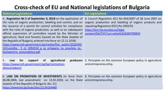 Cross-check of EU and National legislations of Bulgaria
National Legislations EU Legislations
4. Regulation № 5 of September 3, 2018 on the application of
the rules of organic production, labelling and control, and on
the issuance of a permit for control activities for compliance
with the rules of organic production, as well as on subsequent
official supervision of controllers issued by the Minister of
agriculture, food and forestry (issued on the State Gazette of
the Republicof Bulgaria,entered into force on 12.11.2018)
https://www.mzh.government.bg/media/filer_public/2020/04/
10/naredba__5_ot_3092018_g_za_prilagane_na_pravilata_na_
biologichno_proizvodstvo.pdf
4. Council Regulation (EC) No 834/2007 of 28 June 2007 on
organic production and labelling of organic products and
repealing Regulation(EEC) No 2092/91
https://eur-lex.europa.eu/legal-
content/EN/TXT/?uri=celex%3A32007R0834
5. Law for support of agricultural producers
https://www.mzh.government.bg/bg/normativni-
aktove/zakoni/
5. Principles on the common European policy in agriculture
and entrepreneurship.
6. LAW ON PROMOTION OF INVESTMENTS (in force from
06.08.2004, last amendment on 13.03.2020, on the State
Gazette of the Republicof Bulgaria,No: 21)
https://www.lex.bg/laws/ldoc/2134164480
6. Principles on the common European policy in agriculture
and entrepreneurship.
 