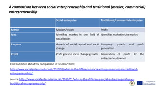 A comparison between social entrepreneurship and traditional (market, commercial)
entrepreneurship
Social enterprise Traditional/commercialenterprise
Motive Mission/vision Profit
Idea Identifies market in the field of
social issues
Identifies market/niche market
Purpose Growth of social capital and social
change
Company growth and profit
generation
Profit Profit goes to social change growth Generation of profit for the
entrepreneur/owner
Find out more about the comparison in this short film:
http://www.socialenterprisebsr.net/2019/01/what-is-the-difference-social-entrepreneurship-vs-traditional-
entrepreneurship/)
source: http://www.socialenterprisebsr.net/2019/01/what-is-the-difference-social-entrepreneurship-vs-
traditional-entrepreneurship/
 
